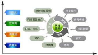 互联网营销方案 颠覆你对传统营销的认知